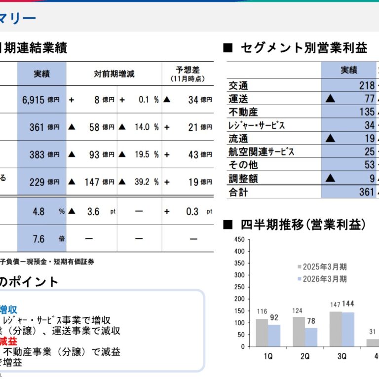 名古屋鉄道、2026年3月期は増収減益　営業利益は361億円　次期は年間配当60円を予想