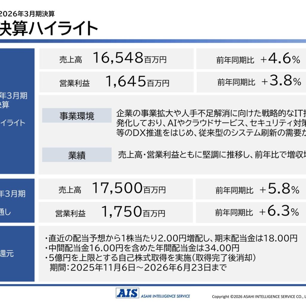 旭情報サービス、2026年3月期は16期連続増収増益で過去最高　年間配当34.00円に増配