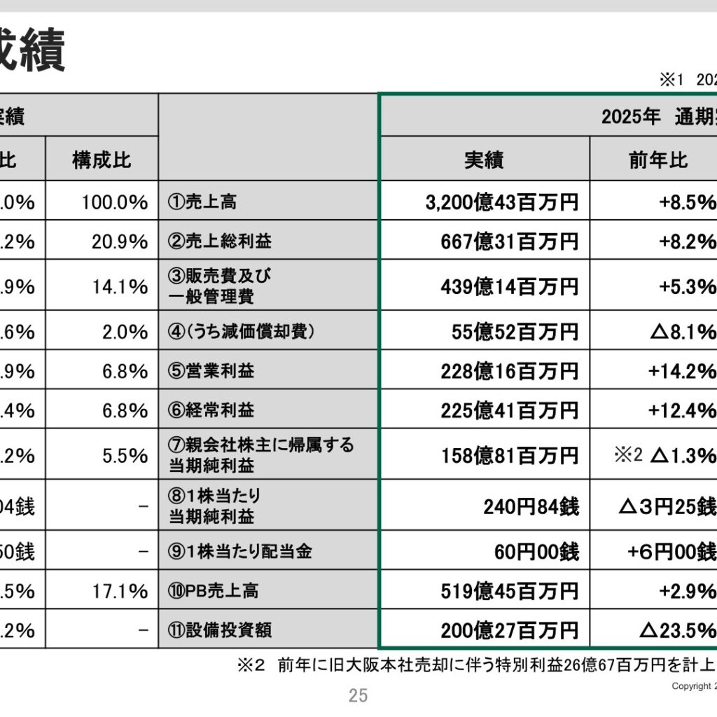 トラスコ中山、2025年12月期は増収営業増益　純利益は特別利益の反動で減益