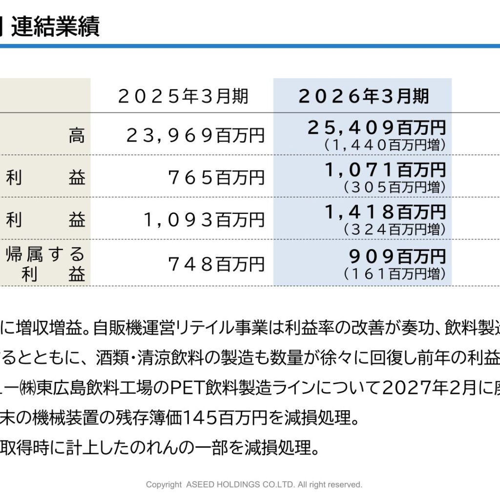 アシードホールディングス、2026年3月期は営業利益40.0%増　1株配当22円に増配
