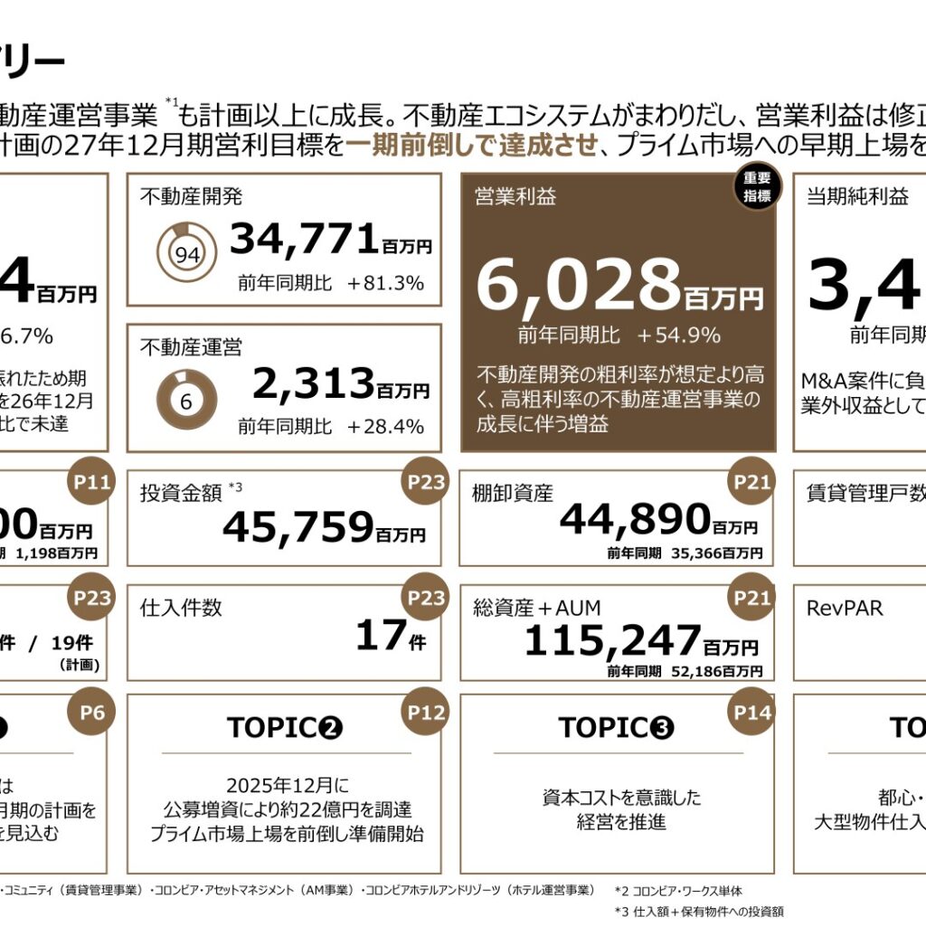 コロンビア・ワークス、2025年12月期は修正予想上回る増収増益　2026年12月期は中期経営計画を一期前倒しへ