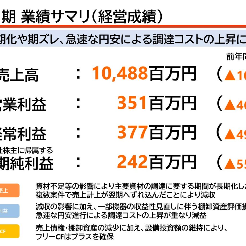 シンクレイヤ、2025年12月期は営業利益46.2%減　2026年12月期は増収増益を計画