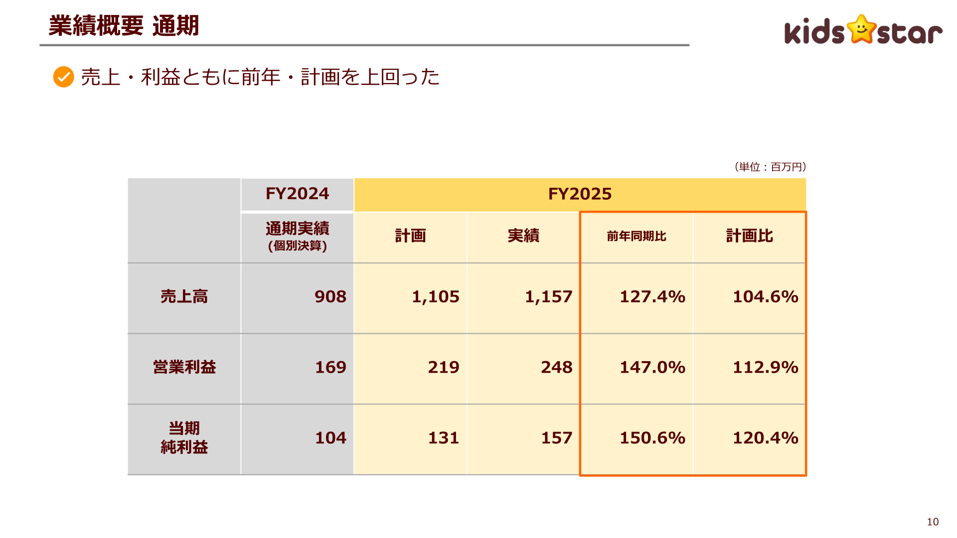 2025年12月期業績概要(通期)のスライド