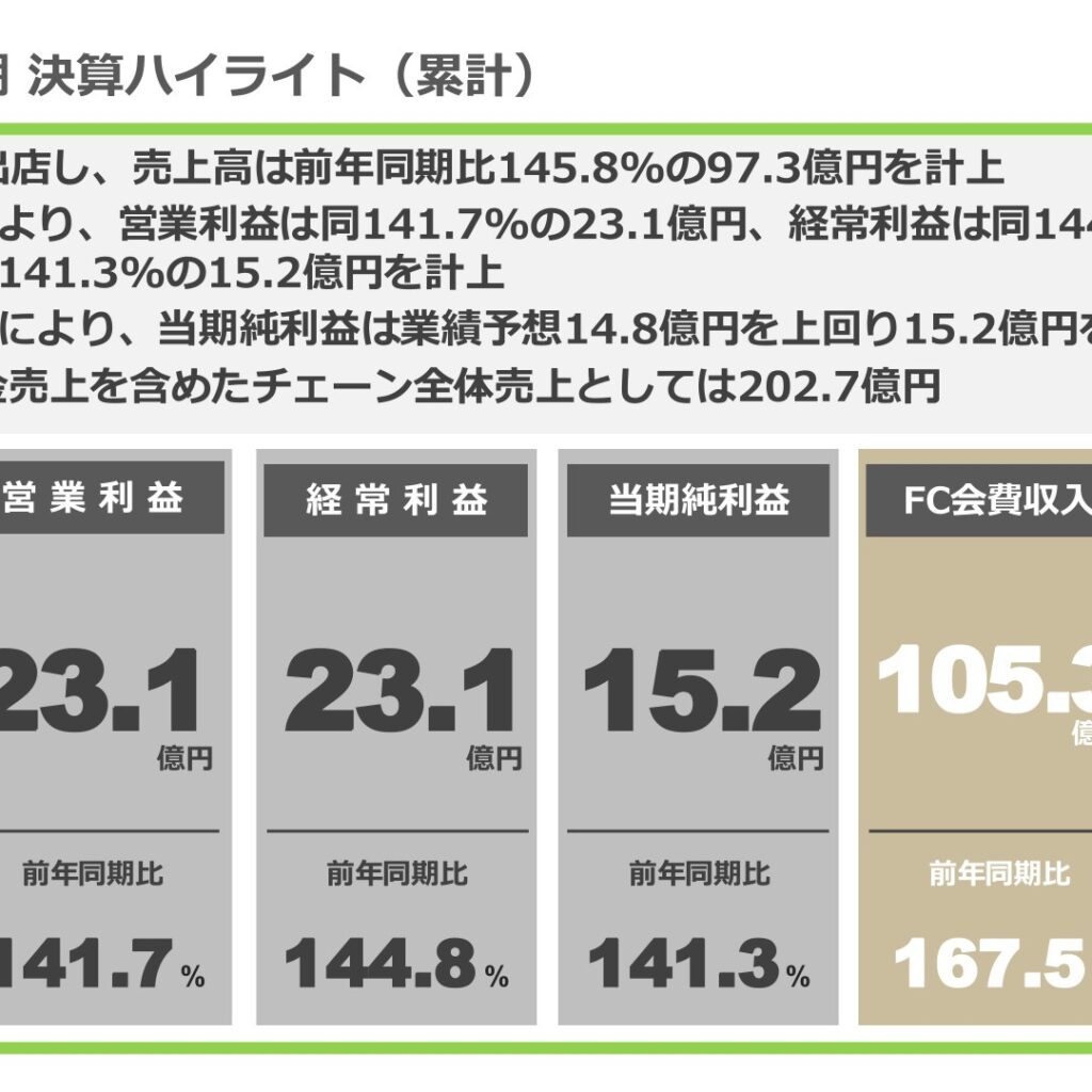 フィットイージー、2025年10月期は増収増益　純利益は前期比141.3%