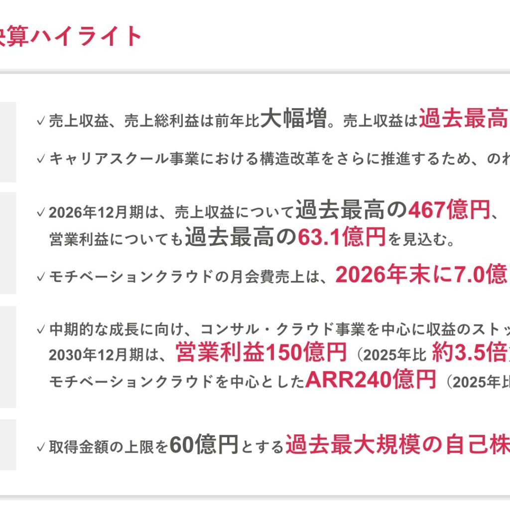 リンクアンドモチベーション、2025年12月期は増収も減益　2026年12月期は最高益を計画