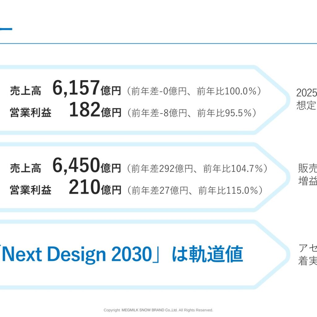 雪印メグミルク、2026年3月期は営業利益182億円に減益　2027年3月期は増収増益を予想