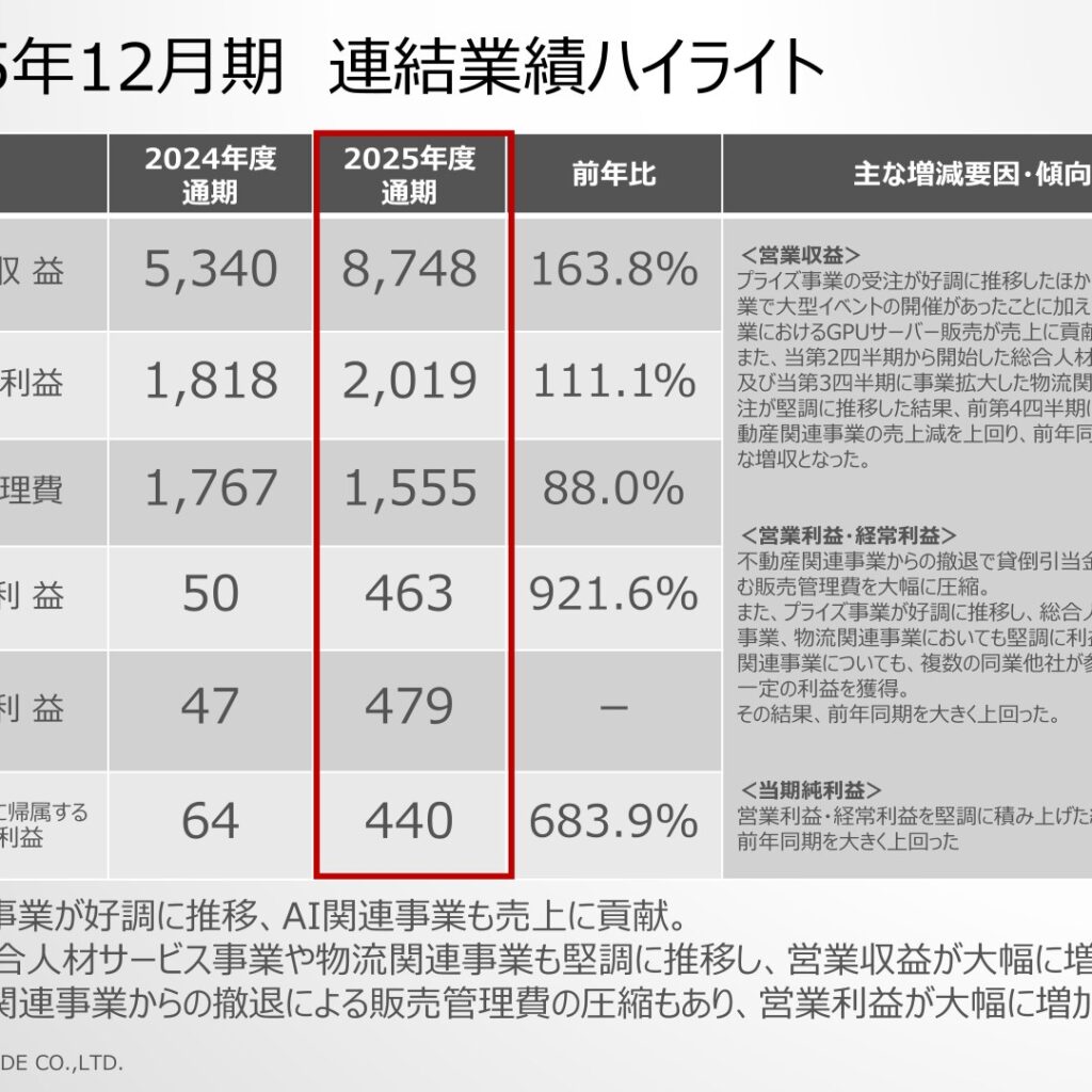 フォーサイド、2025年12月期は営業収益163.8%の大幅増収　営業利益921.6%