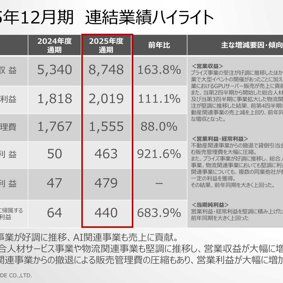 フォーサイド、2025年12月期は営業収益163.8%の大幅増収 営業利益921.6
