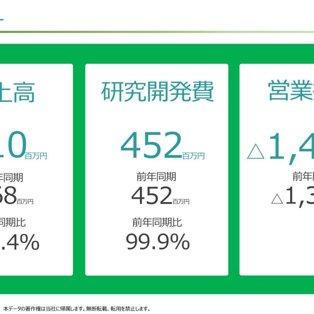 メディネット、2025年9月期は売上高105.4%増　営業損失は1,445百万円に拡大