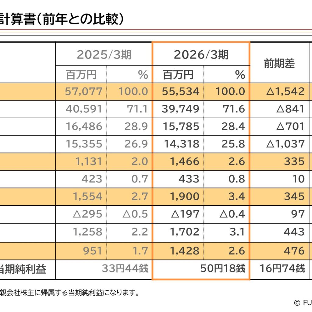フジッコ、2026年3月期は減収増益　純利益50.1％増