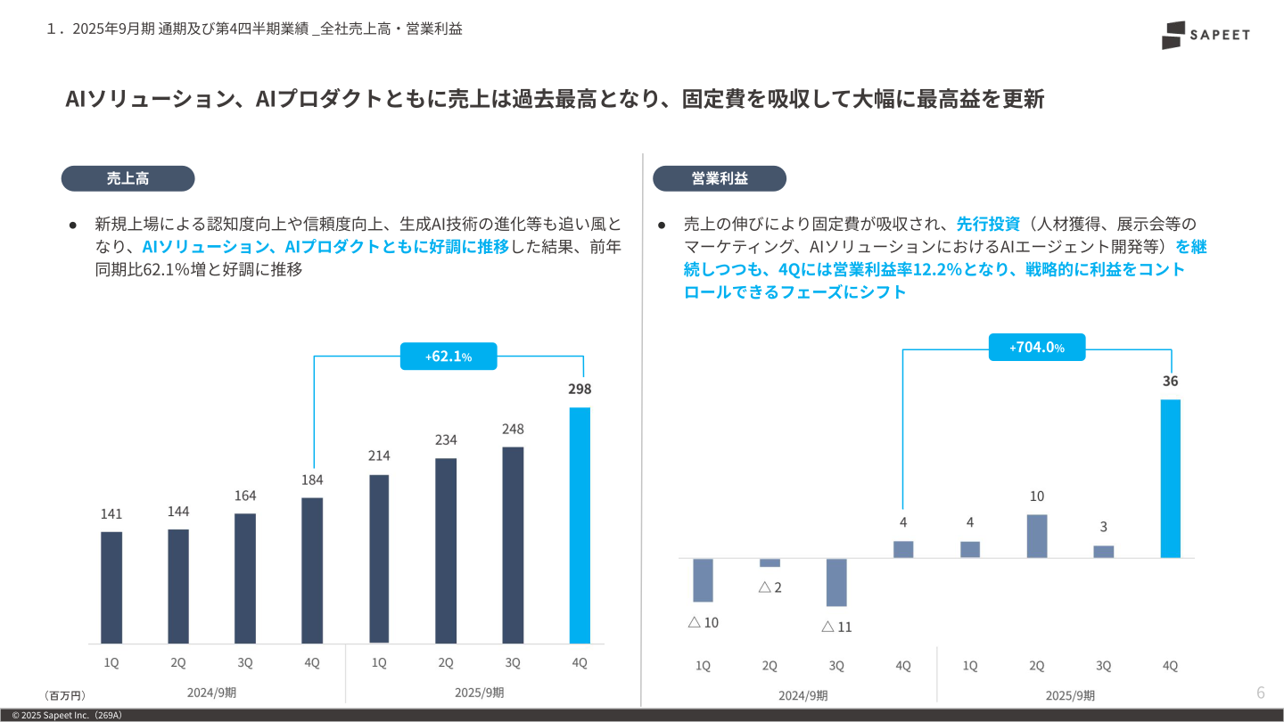 全社売上高・営業利益の推移
