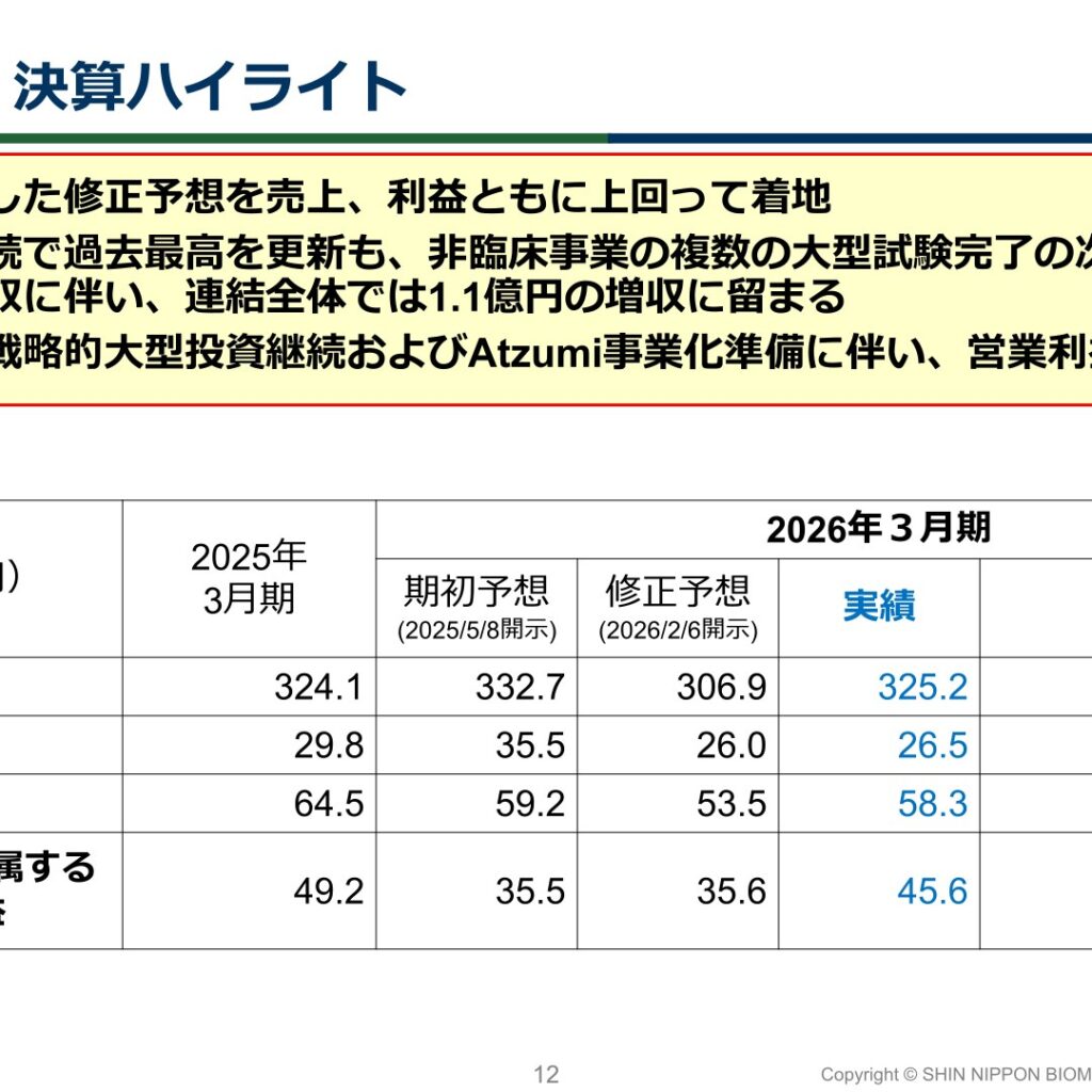 新日本科学、2026年3月期は増収減益　非臨床受注は過去最高を更新
