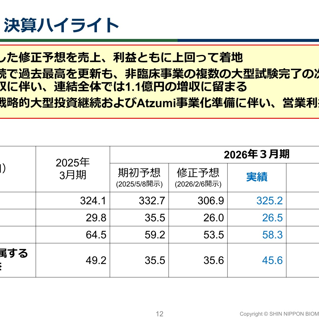 新日本科学、2026年3月期は増収減益 非臨床受注は過去最高を更新