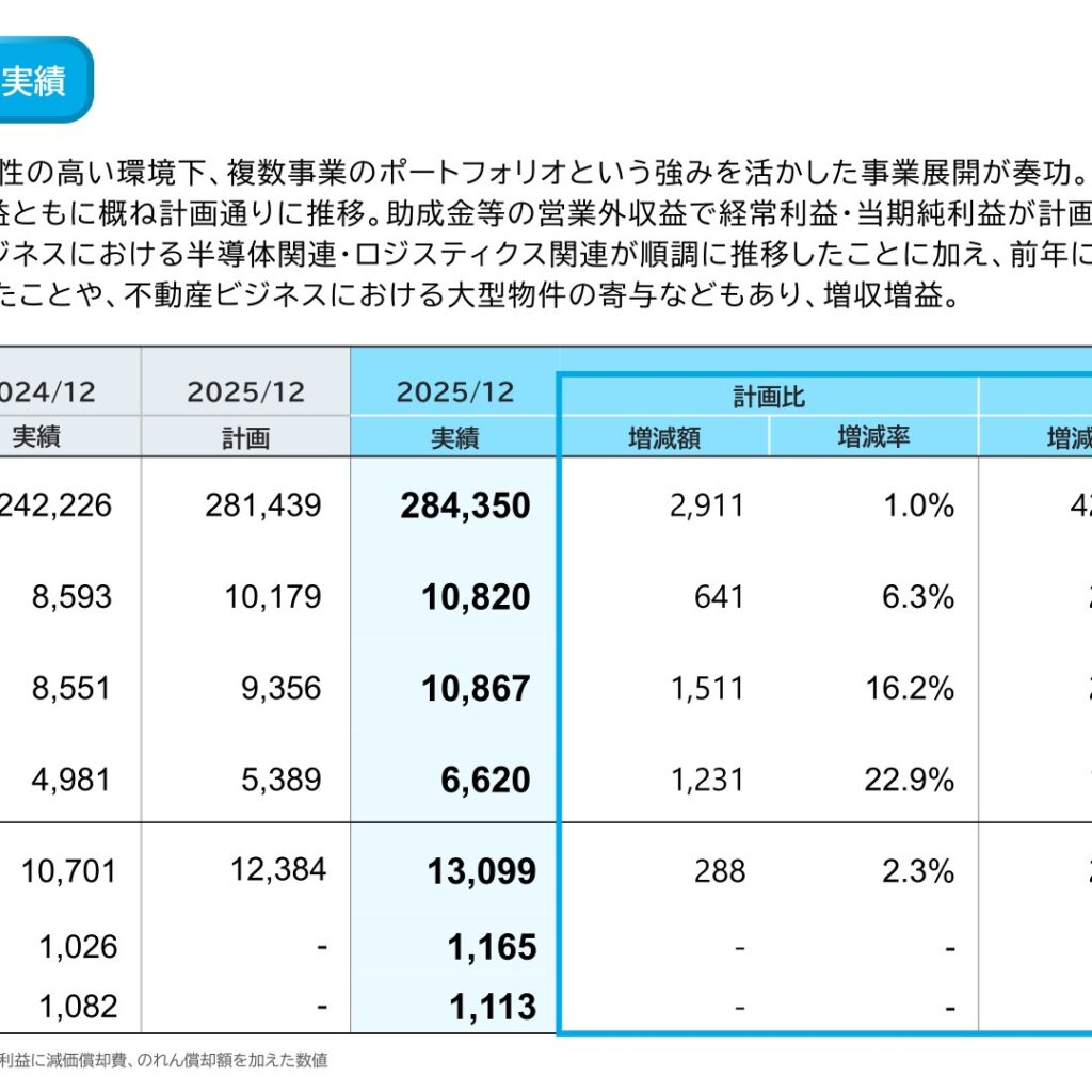 ワールドホールディングス、2025年12月期は増収増益　純利益32.9%増