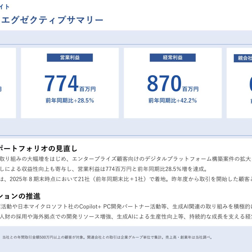 グロースエクスパートナーズ、2025年8月期は増収増益　営業利益28.5%増