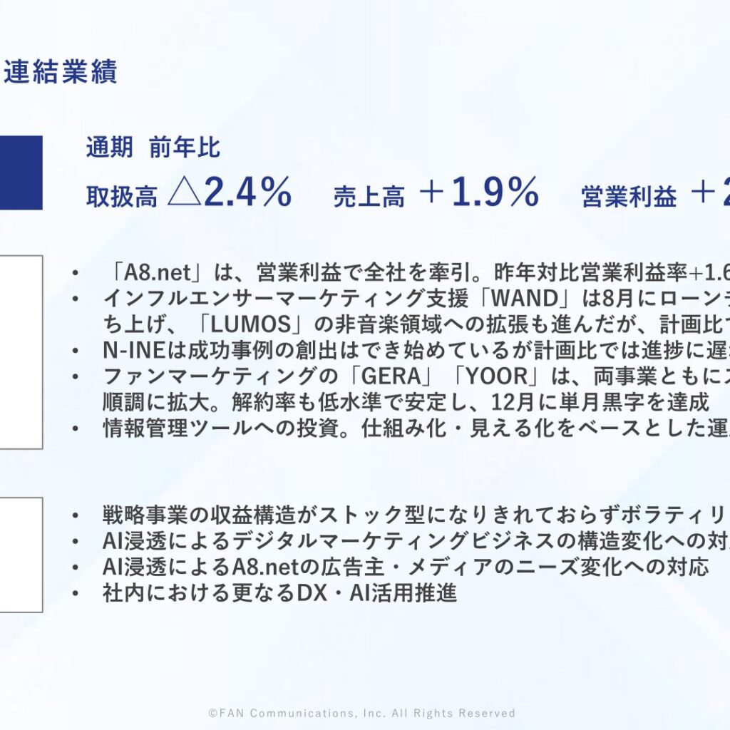 ファンコミュニケーションズ、2025年12月期は営業利益23.1%増　通期予想を上振れ達成