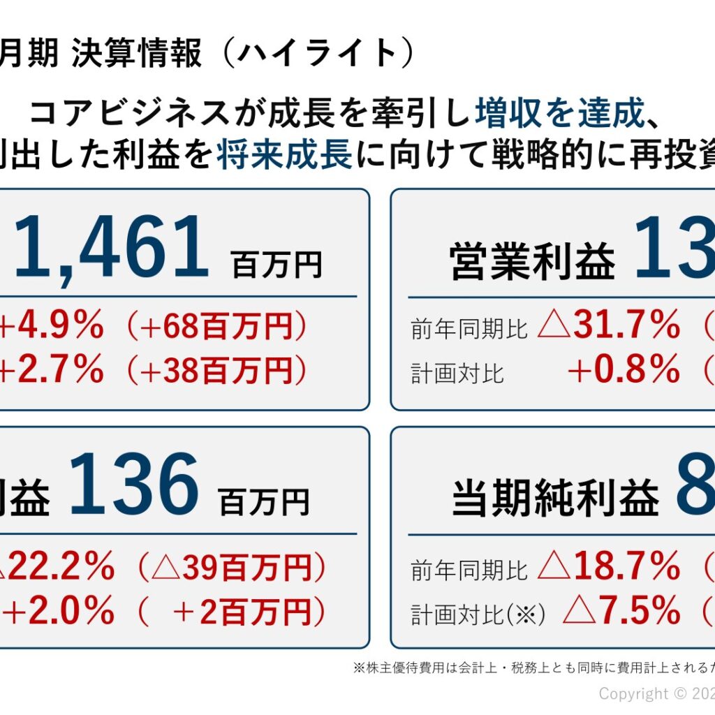 株式会社アスア、2026年6月期は増収も営業利益31.7%減　2027年6月期は営業利益20.8%増を計画