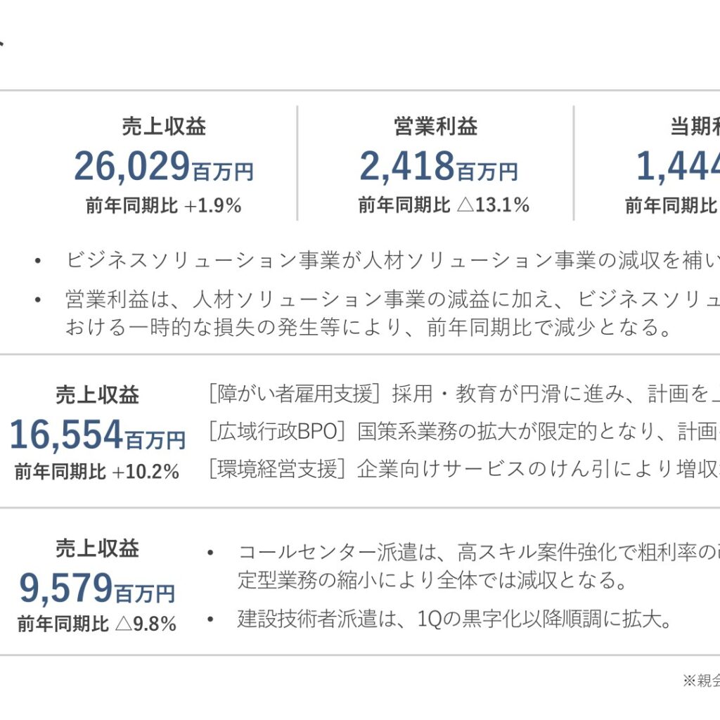 エスプール、2025年11月期は営業利益13.1%減　2026年11月期は増収増益を計画