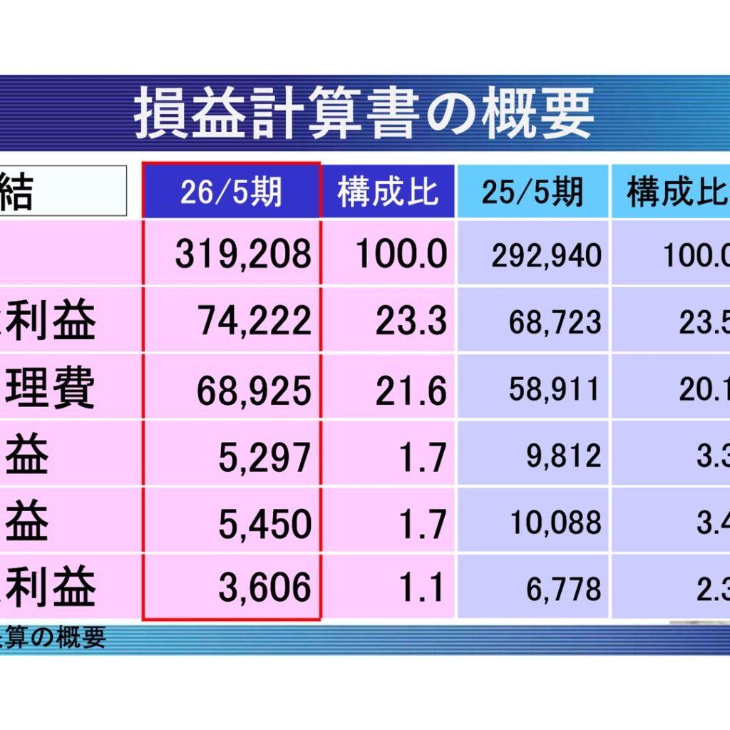 大黒天物産、2026年5月期は増収減益　営業利益は54.0%減