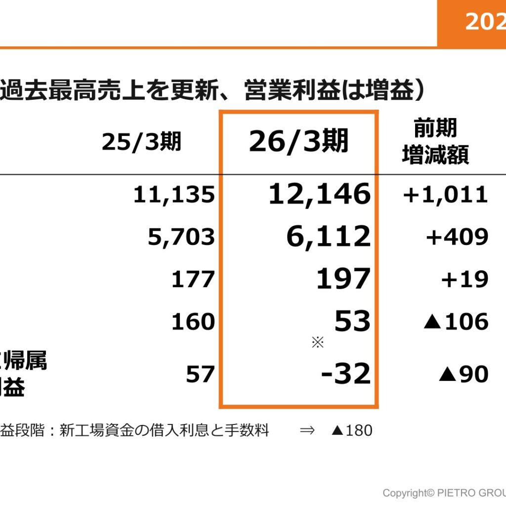 ピエトロ、2026年3月期は売上高が過去最高を更新　最終利益は赤字に転落