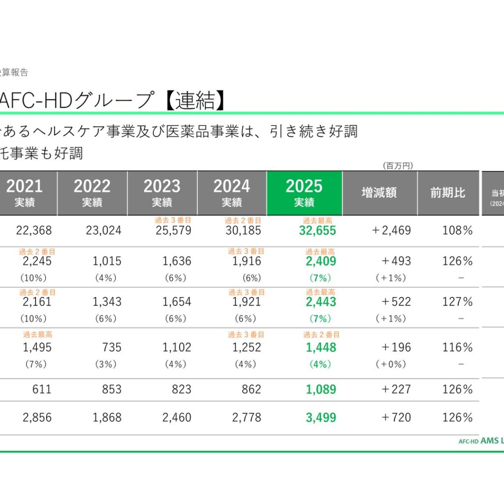 AFC-HDアムスライフサイエンス、2025年8月期は増収増益　純利益は前期比116％で着地