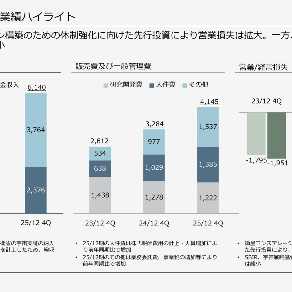 Synspective、2025年12月期は総収入144.8%増　営業損失は拡大も純損失は3.7億円に縮小