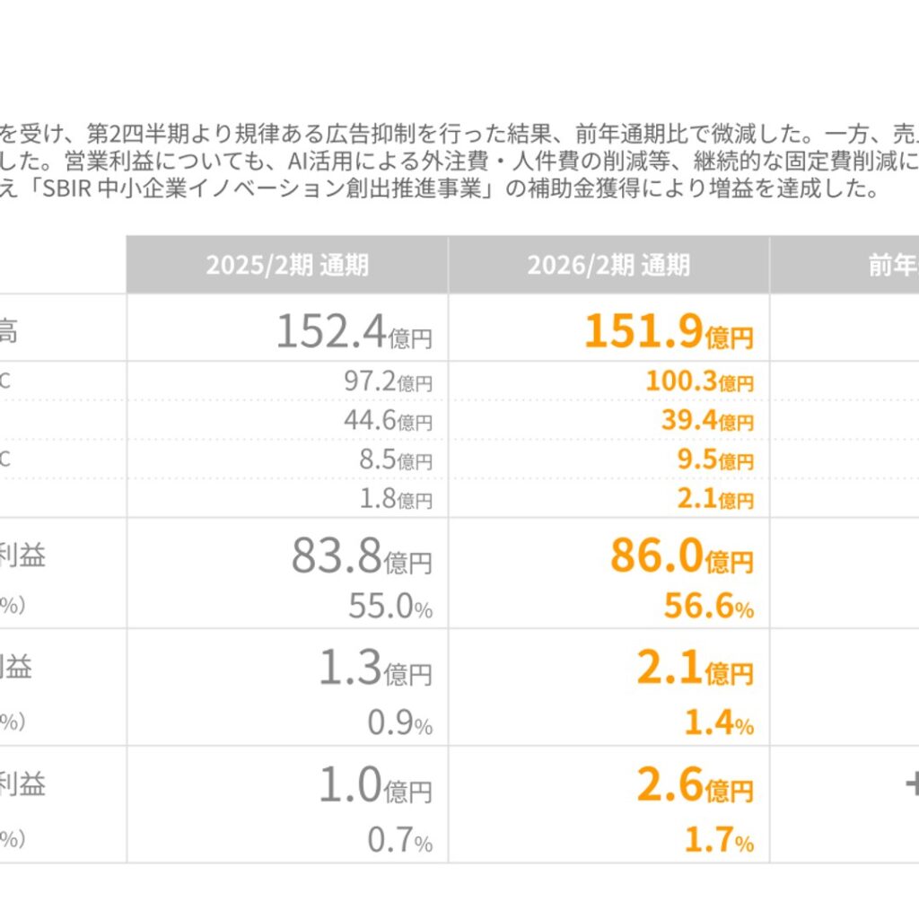 ベースフード、2026年2月期は売上高微減も営業利益59.3%増　当期純利益は140.8%増