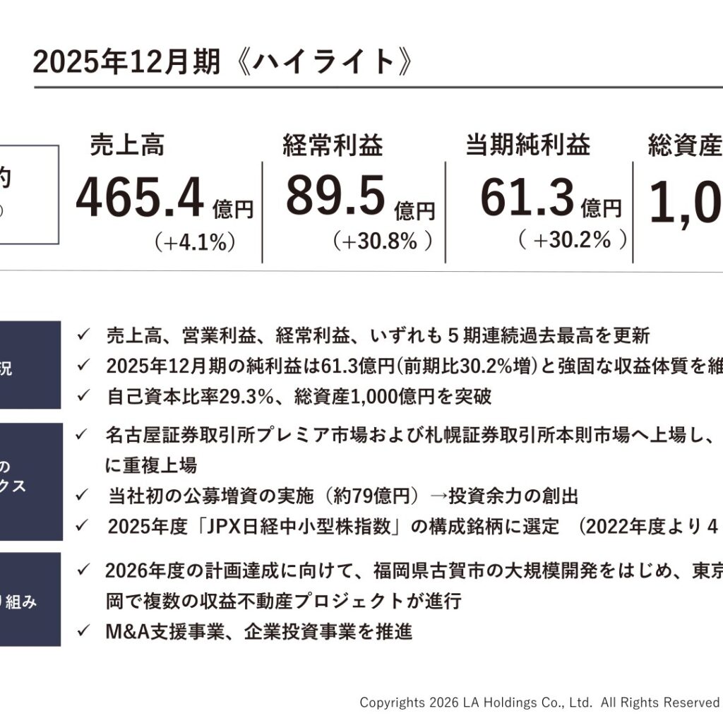 LAホールディングス、2025年12月期は増収増益で5期連続最高益　純利益30.2%増