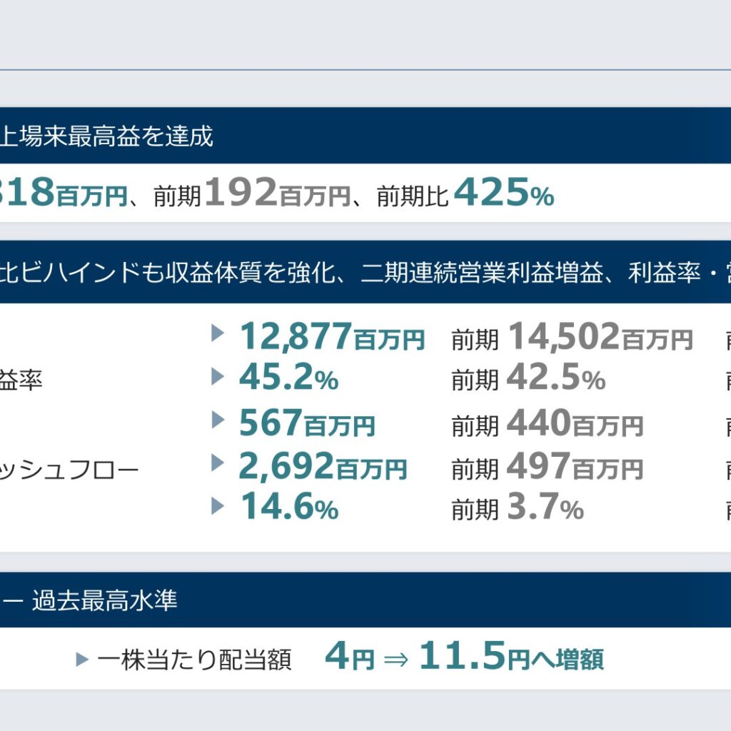 BRUNO、2026年6月期は当期純利益818百万円で上場来最高益　配当は過去最高の11.5円に増額