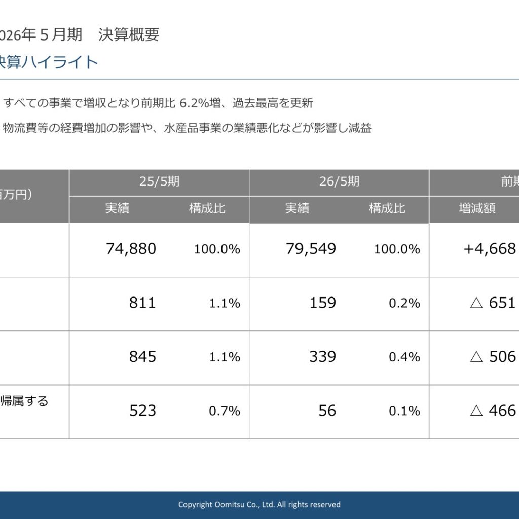 大光、2026年5月期は売上高過去最高　経費増と水産品事業不振で減益