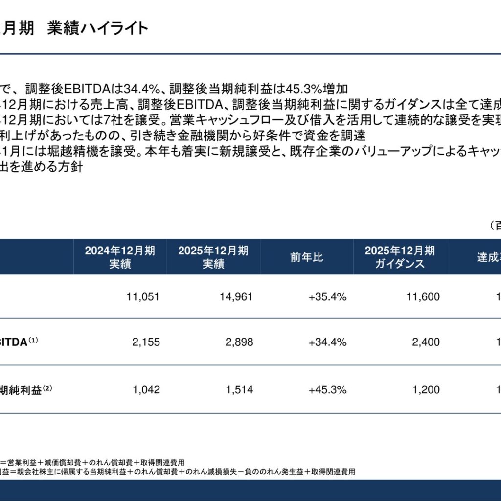 技術承継機構、2025年12月期は増収増益　通期ガイダンスを全て達成　7社を新規譲受