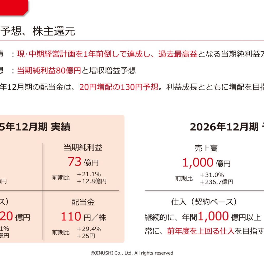 地主株式会社、2025年12月期は過去最高益　当期純利益73億円で前期比21.1%増