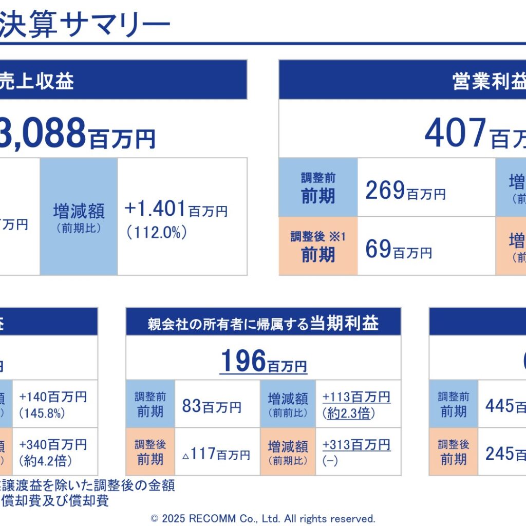 レカム、2025年9月期は売上収益18期ぶり最高　営業利益5.9倍増　海外事業が牽引