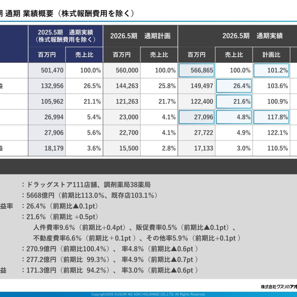 クスリのアオキホールディングス、2026年5月期は増収増益　過去最高111店舗出店