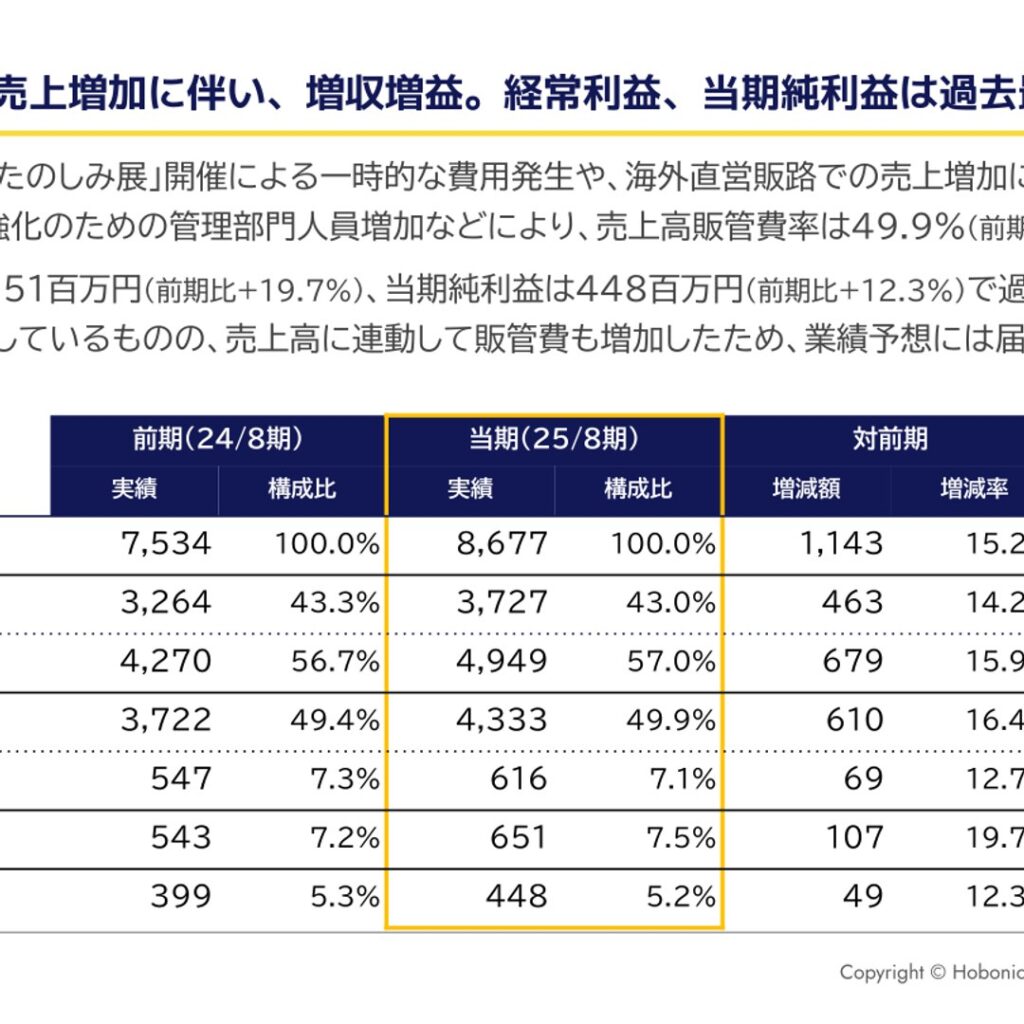 ほぼ日、2025年8月期は15.2%増収　経常利益・純利益は過去最高益