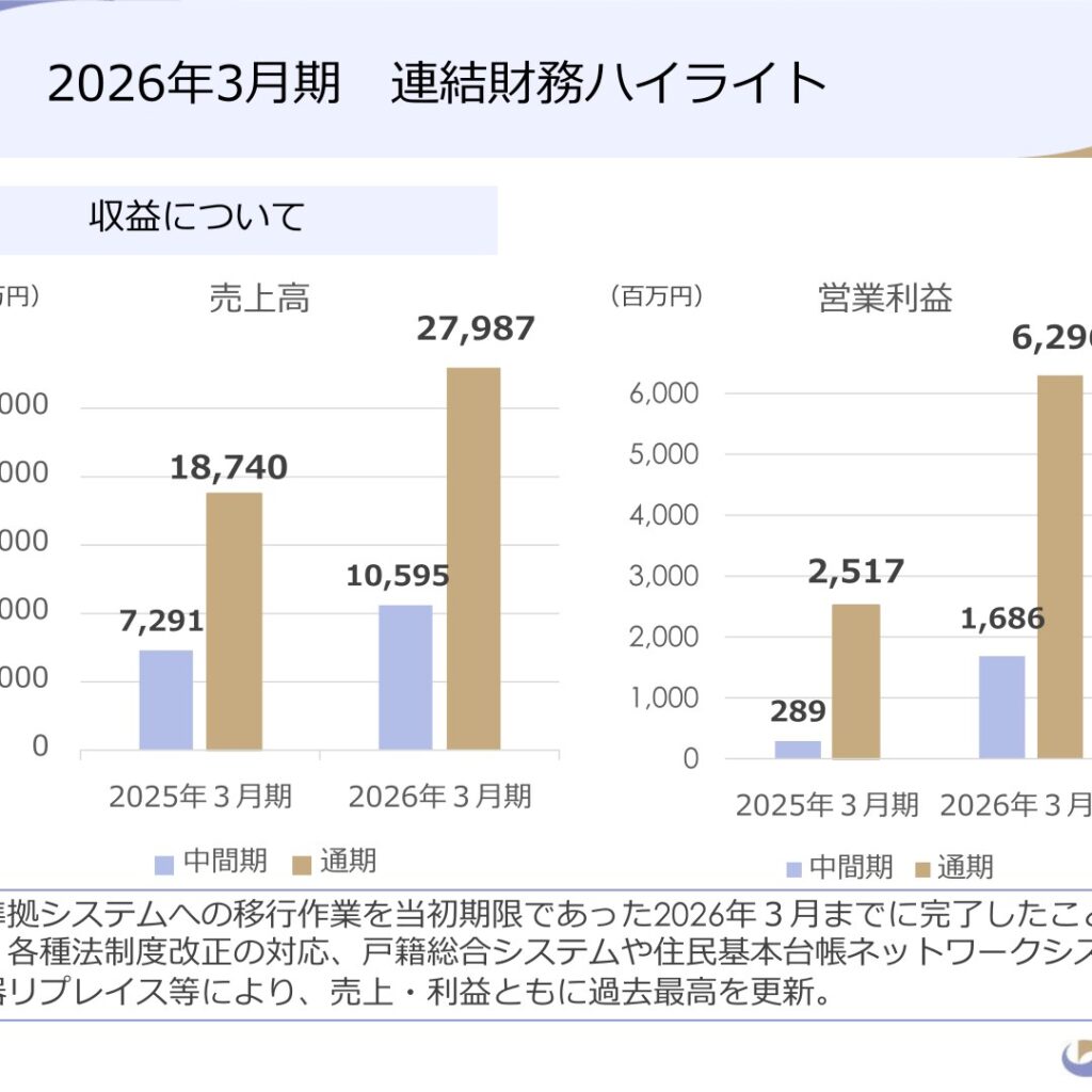 電算、2026年3月期は最高益　営業利益150.1%増