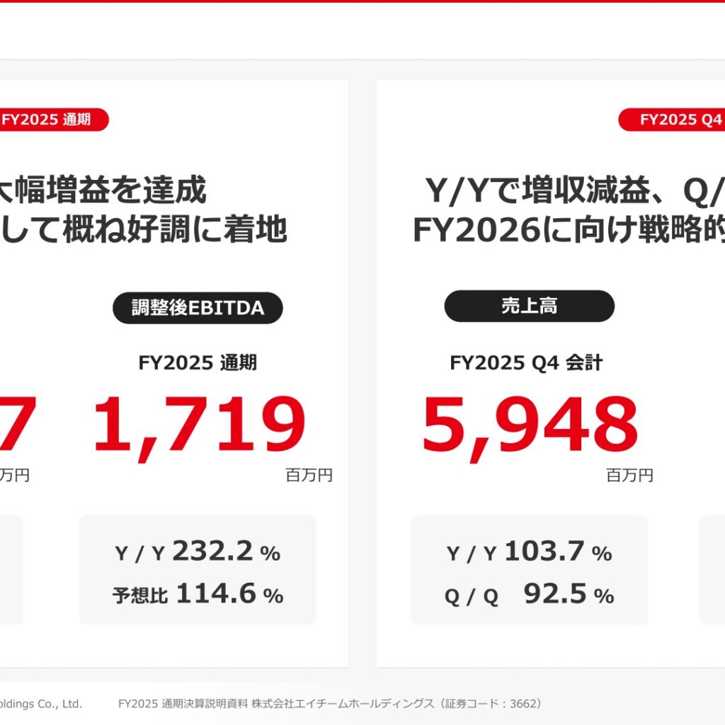 エイチームホールディングス、2025年7月期は大幅増益　調整後EBITDA232.2％に拡大
