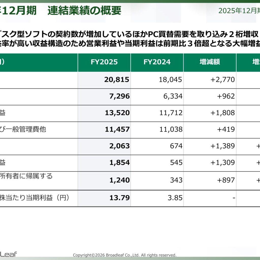 ブロードリーフ、2025年12月期は2桁増収　営業利益3倍超の大幅増益