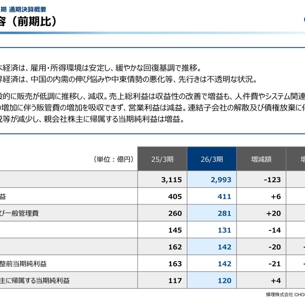 蝶理、2026年3月期は減収減益　当期純利益は増益し配当147円に増配