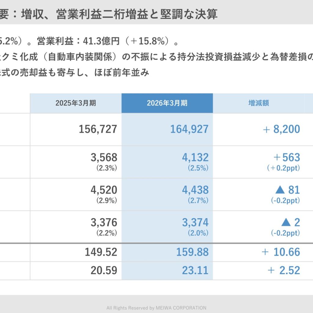 明和産業、2026年3月期は増収・営業利益15.8%増　「PI2028」で累進配当導入