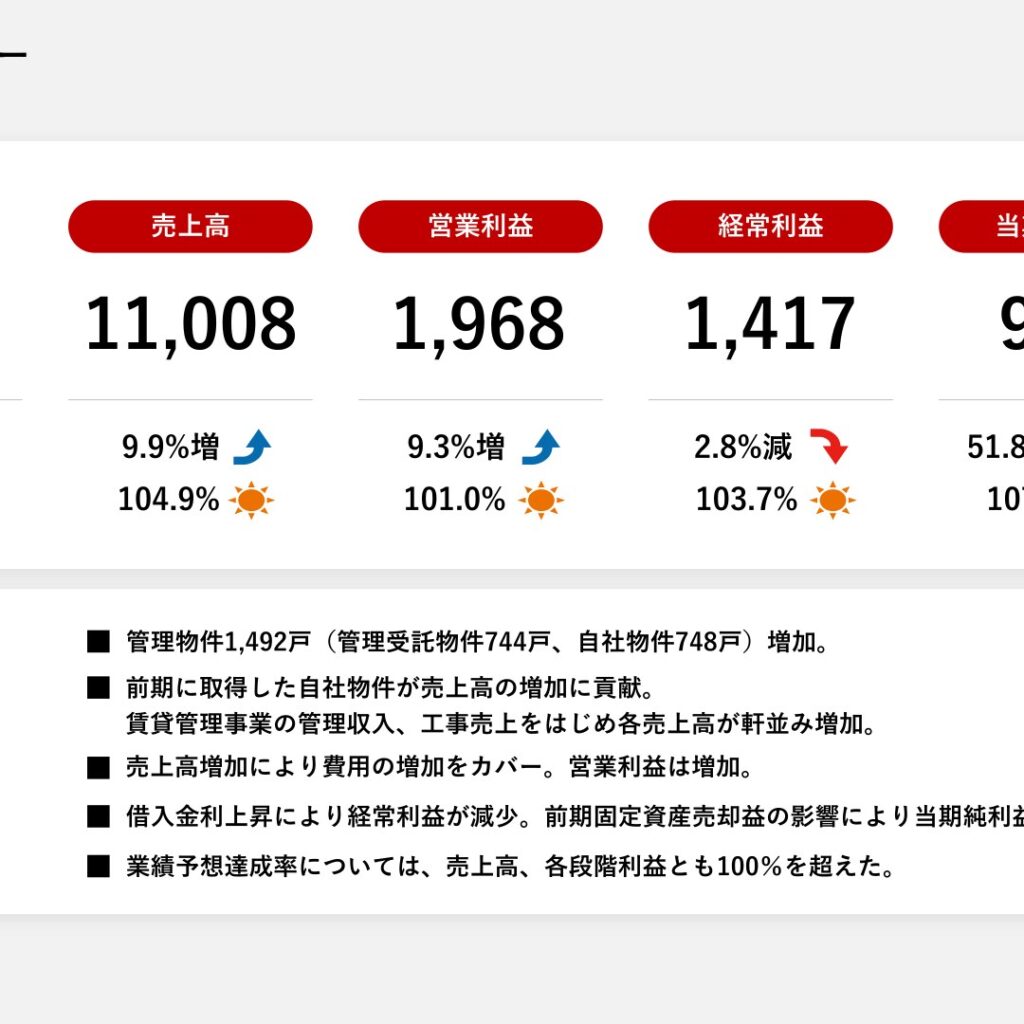 長栄、2026年3月期は増収増益　純利益は特別利益剥落で減益