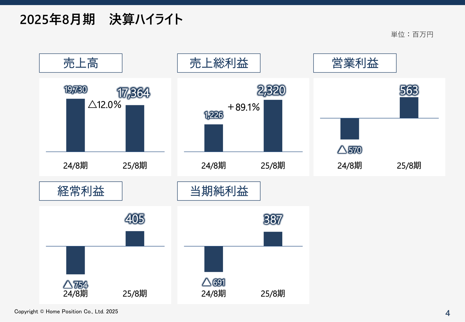 2025年8月期決算ハイライト（売上高・売上総利益・営業利益・経常利益・当期純利益の推移）