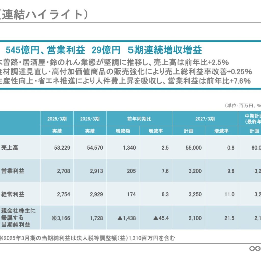 木曽路、2026年3月期は5期連続増収増益　営業利益7.6%増