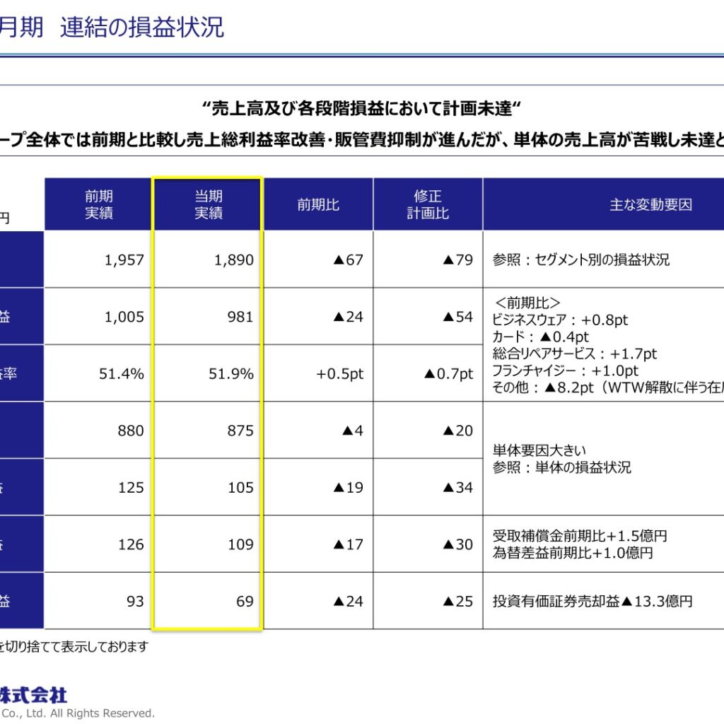 青山商事、2026年3月期は減収減益　営業利益105億円で計画未達