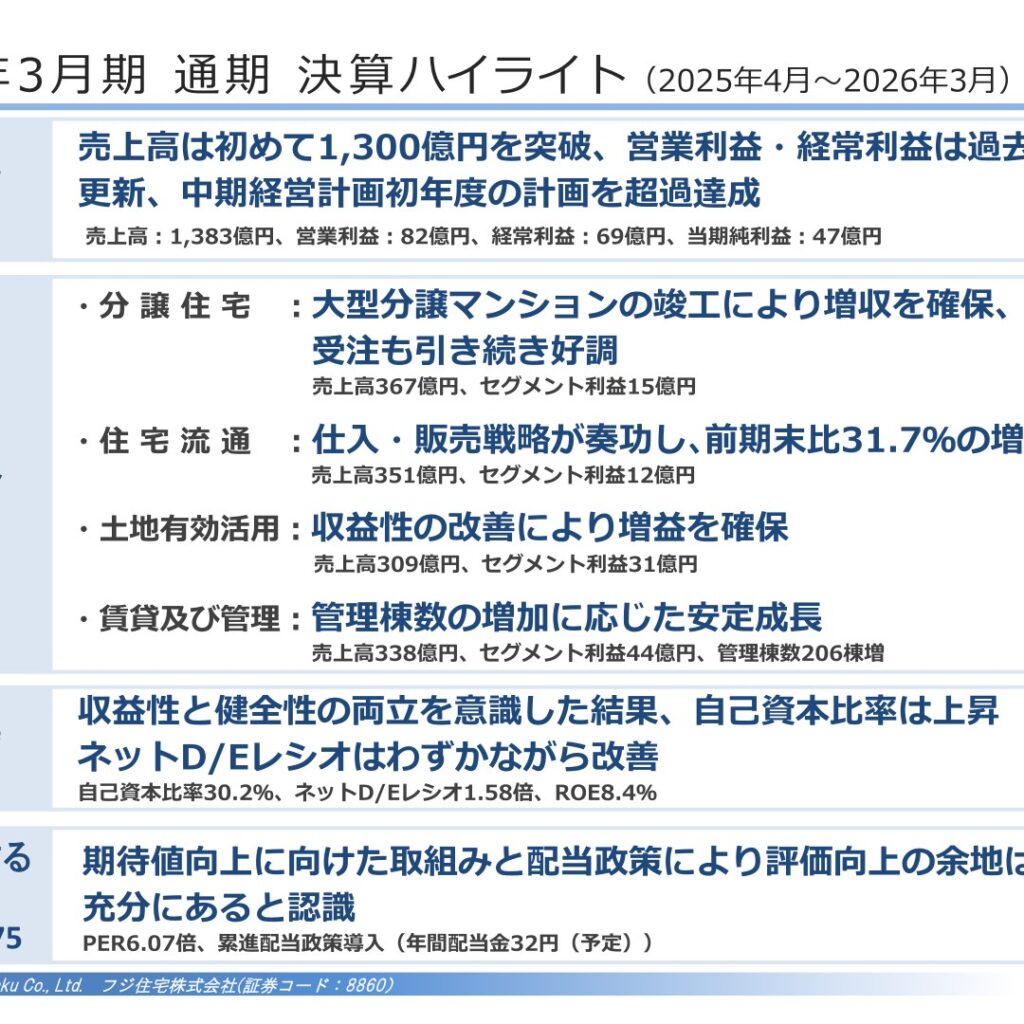 フジ住宅、2026年3月期は売上高1,383億円で最高　営業利益・経常利益も過去最高更新