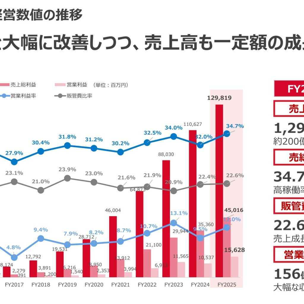 SHIFT、2025年8月期は営業利益156億円で着地　売上総利益率34.7％に改善