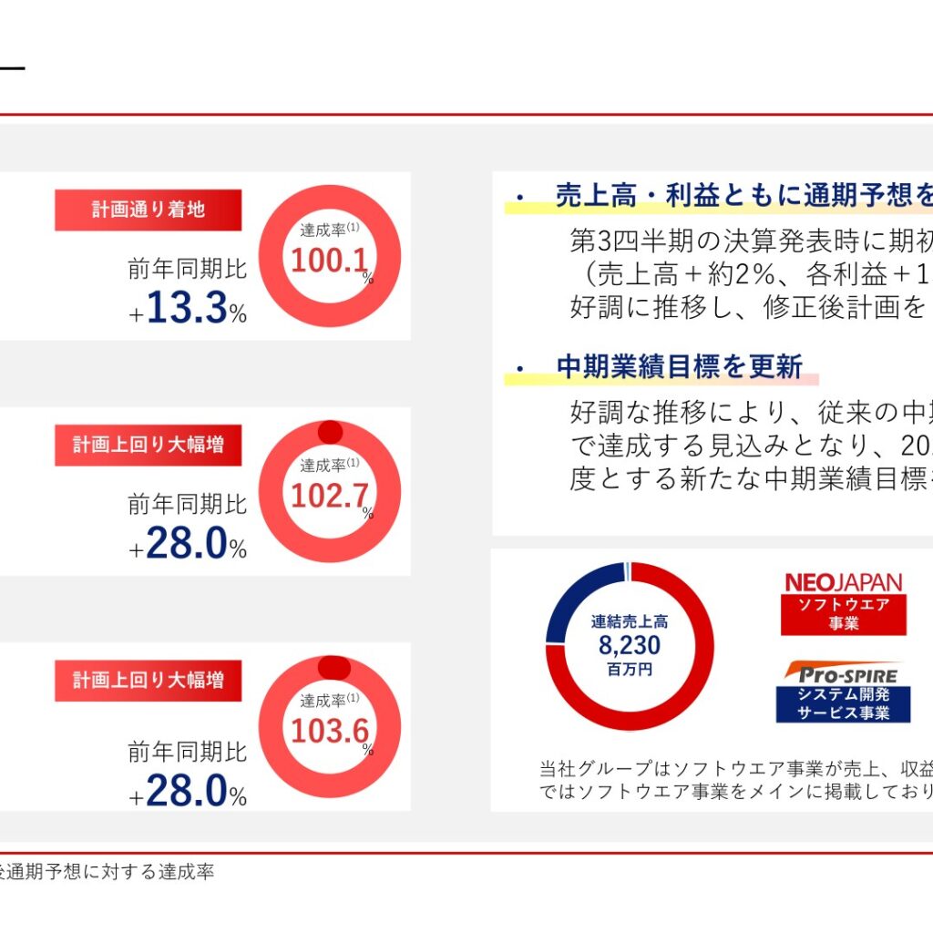 ネオジャパン、2026年1月期は売上高・利益とも修正後予想を上回り着地　営業利益28.0％増