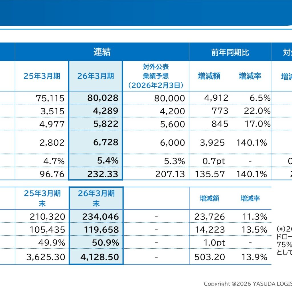 安田倉庫、2026年3月期は営業収益6.5%増　純利益140.1%増