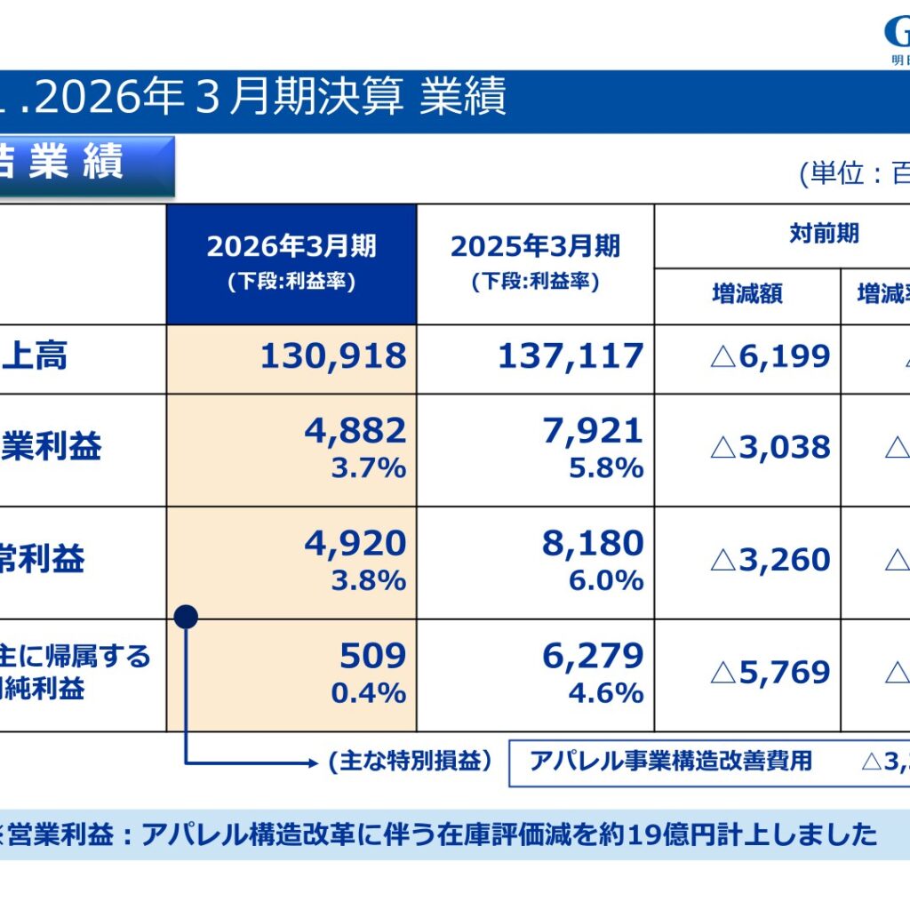 グンゼ、2026年3月期は減収減益　純利益509百万円に急減