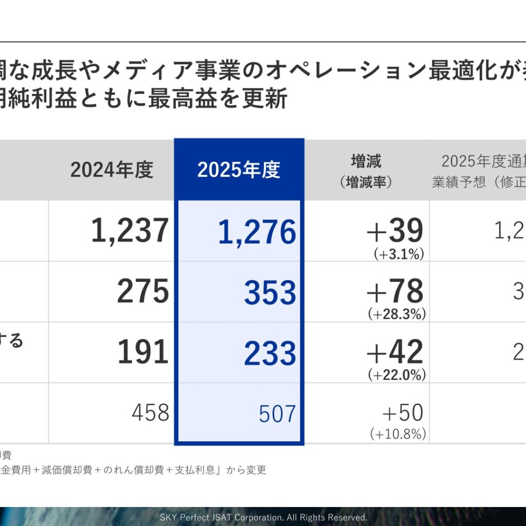スカパーＪＳＡＴ、2026年3月期は営業利益28.3%増　純利益は過去最高の233億円